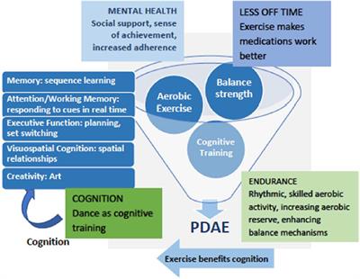 Rationale and Design of the PAIRED Trial: Partnered Dance Aerobic Exercise as a Neuroprotective, Motor, and Cognitive Intervention in Parkinson's Disease